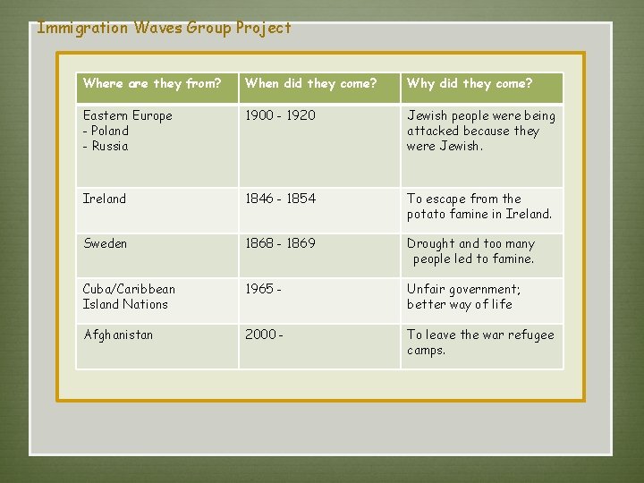 Immigration Waves Group Project Where are they from? When did they come? Why did