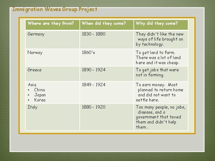 Immigration Waves Group Project Where are they from? When did they come? Why did