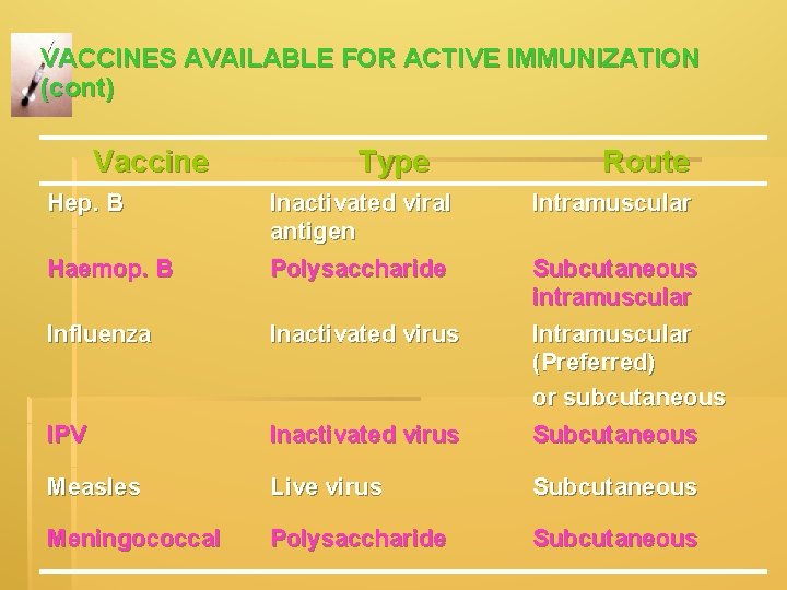 VACCINES AVAILABLE FOR ACTIVE IMMUNIZATION (cont) Vaccine Hep. B Type Route Haemop. B Inactivated VACCINES AVAILABLE FOR ACTIVE IMMUNIZATION (cont) Vaccine Hep. B Type Route Haemop. B Inactivated