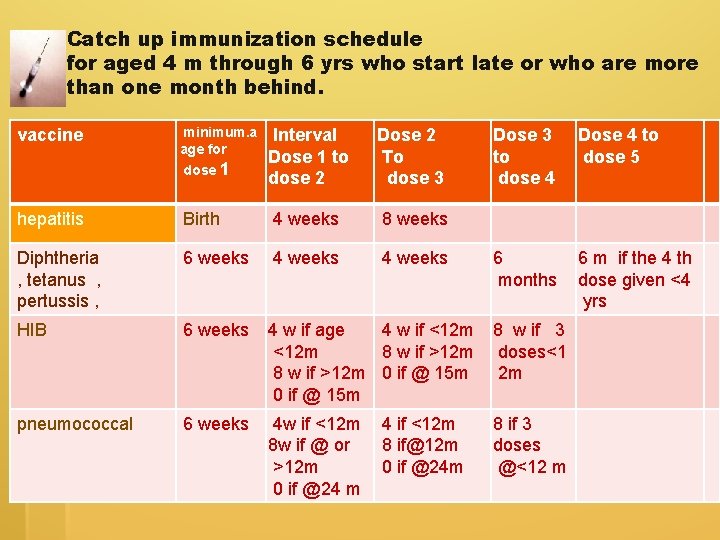 Catch up immunization schedule for aged 4 m through 6 yrs who start late Catch up immunization schedule for aged 4 m through 6 yrs who start late