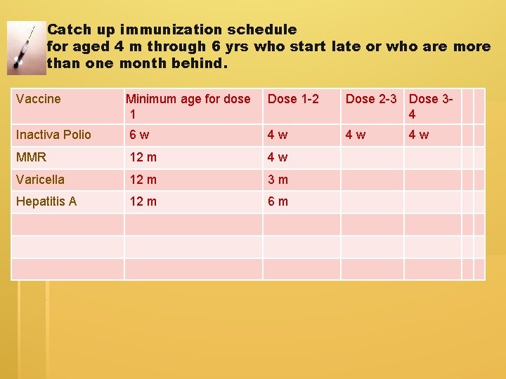 Catch up immunization schedule for aged 4 m through 6 yrs who start late Catch up immunization schedule for aged 4 m through 6 yrs who start late