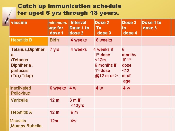 Catch up immunization schedule for aged 6 yrs through 18 years. vaccine age for Catch up immunization schedule for aged 6 yrs through 18 years. vaccine age for