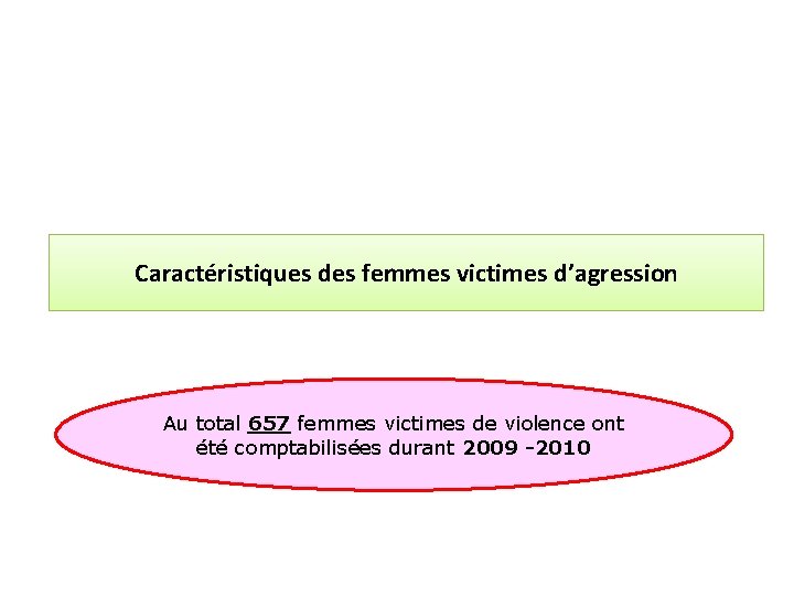 Caractéristiques des femmes victimes d’agression Au total 657 femmes victimes de violence ont été