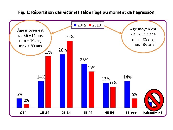 Fig. 1: Répartition des victimes selon l’âge au moment de l’agression 2009 ge moyen