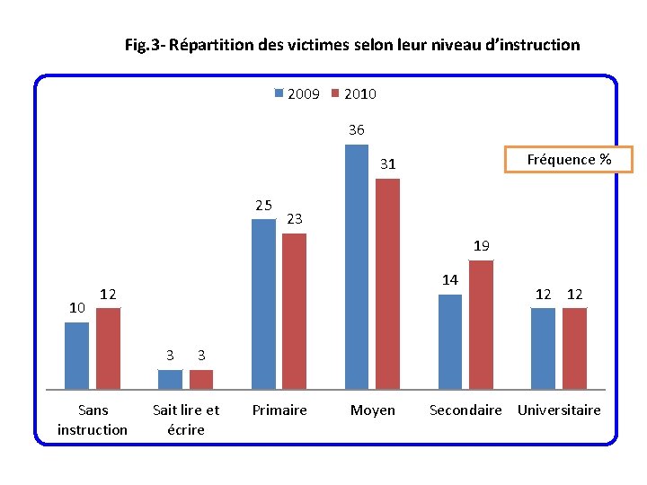 Fig. 3 - Répartition des victimes selon leur niveau d’instruction 2009 2010 36 Fréquence