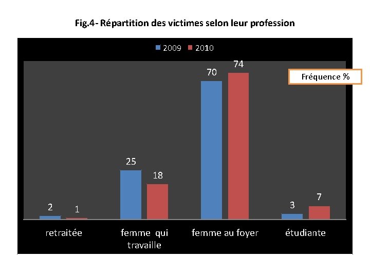 Fig. 4 - Répartition des victimes selon leur profession 2009 2010 70 74 Fréquence