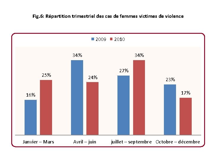 Fig. 6: Répartition trimestriel des cas de femmes victimes de violence 2009 2010 34%