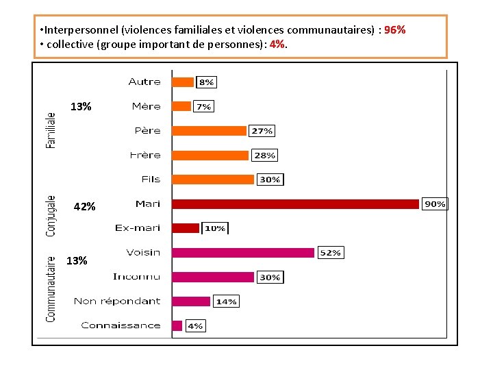  • Interpersonnel (violences familiales et violences communautaires) : 96% Fig. 7: Répartition des