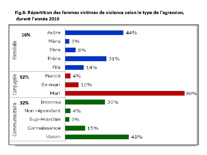 Fig. 8: Répartition des femmes victimes de violence selon le type de l’agression, durant