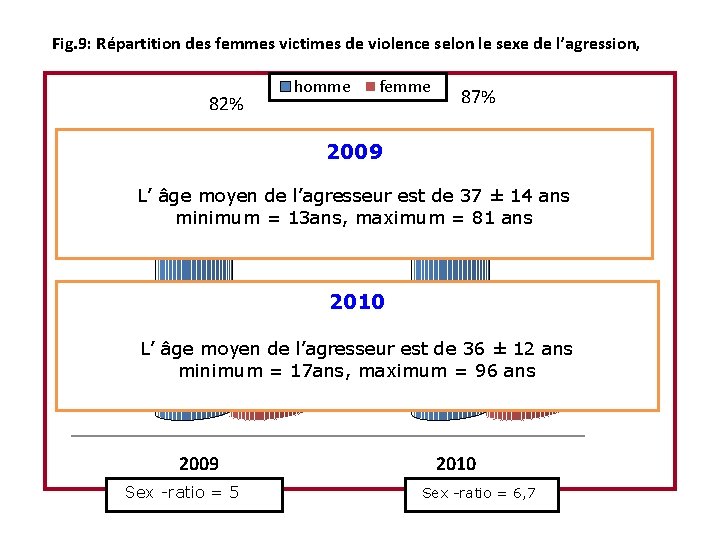 Fig. 9: Répartition des femmes victimes de violence selon le sexe de l’agression, 82%