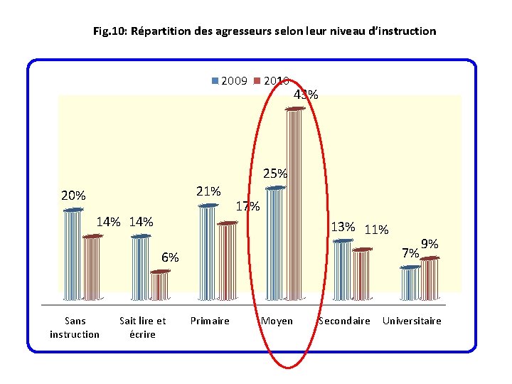 Fig. 10: Répartition des agresseurs selon leur niveau d’instruction 2009 2010 43% 25% 21%