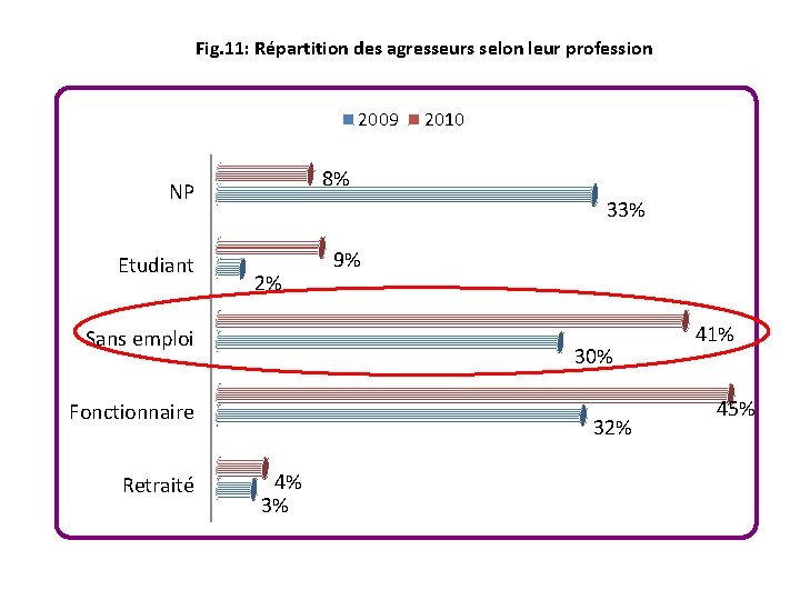 Fig. 11: Répartition des agresseurs selon leur profession 2009 8% NP Etudiant 33% 2%