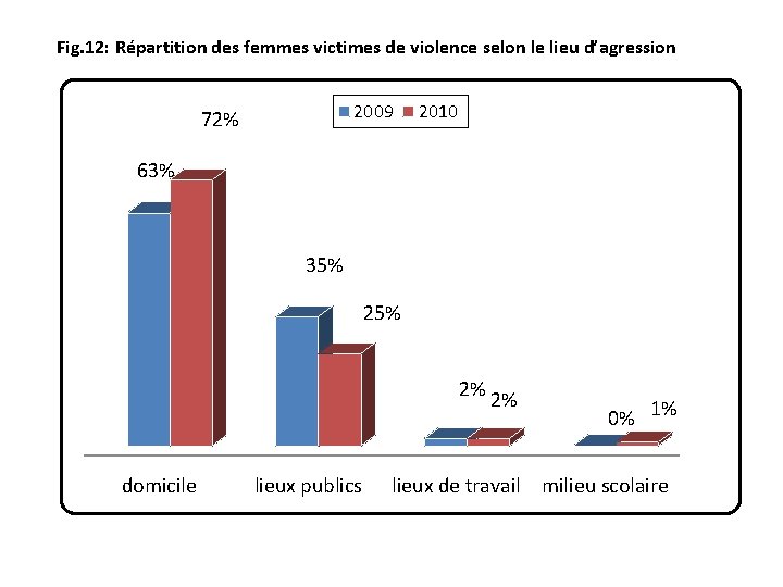 Fig. 12: Répartition des femmes victimes de violence selon le lieu d’agression 2009 72%