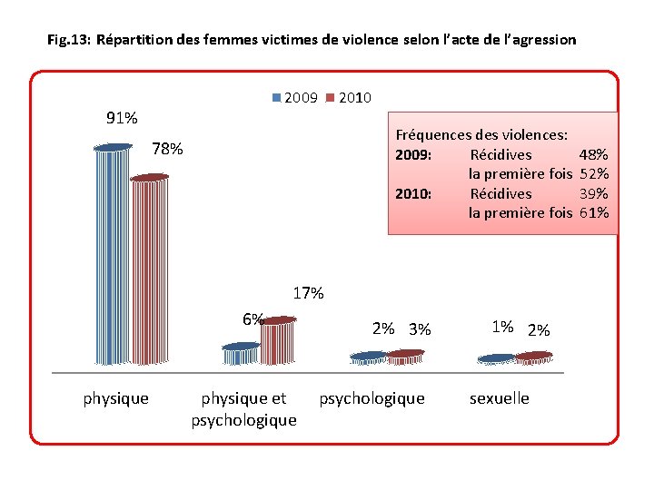 Fig. 13: Répartition des femmes victimes de violence selon l’acte de l’agression 2009 91%