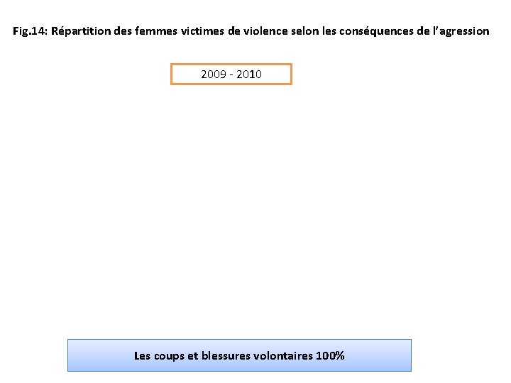 Fig. 14: Répartition des femmes victimes de violence selon les conséquences de l’agression 2009