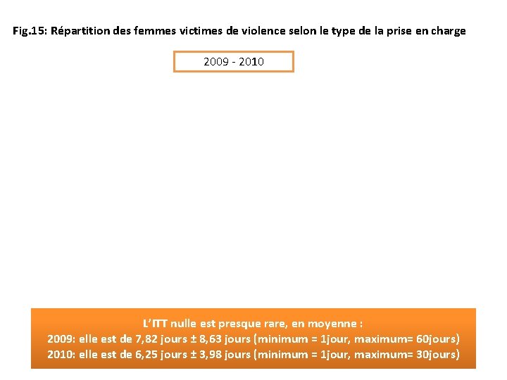 Fig. 15: Répartition des femmes victimes de violence selon le type de la prise