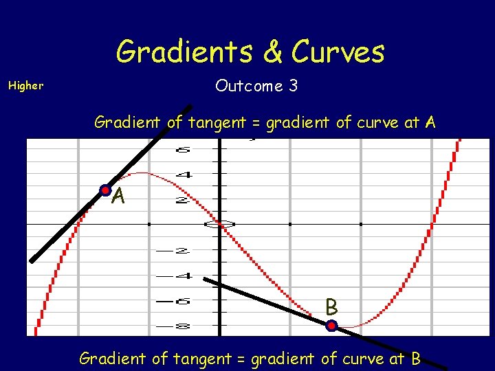 Gradients & Curves Outcome 3 Higher Gradient of tangent = gradient of curve at