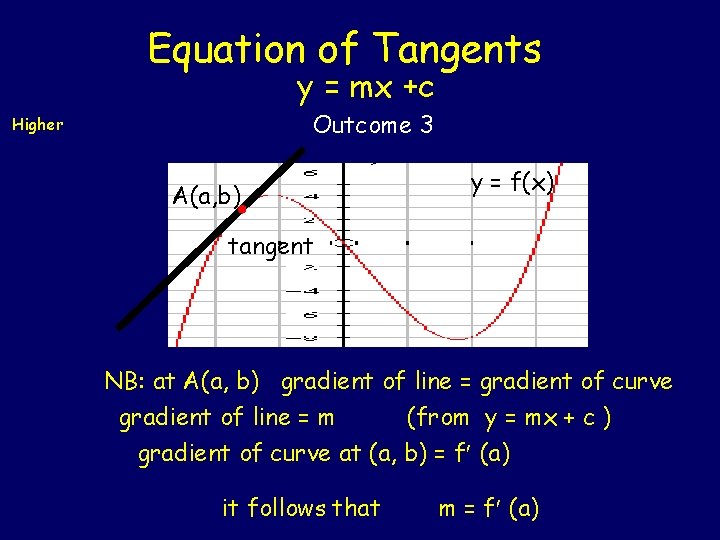 Equation of Tangents y = mx +c Outcome 3 Higher A(a, b) y =