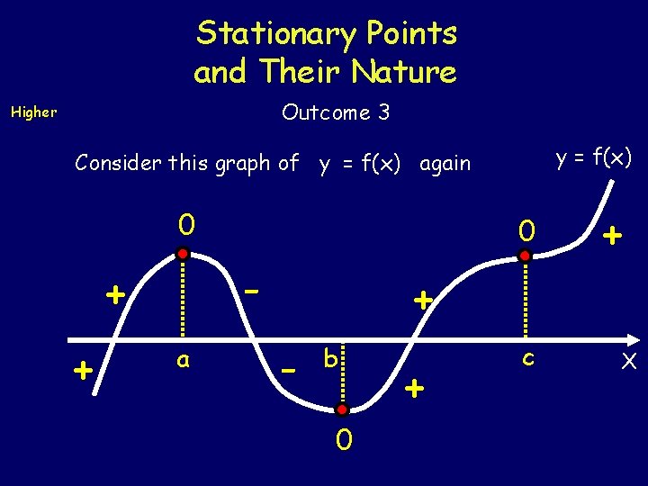 Stationary Points and Their Nature Outcome 3 Higher y = f(x) Consider this graph