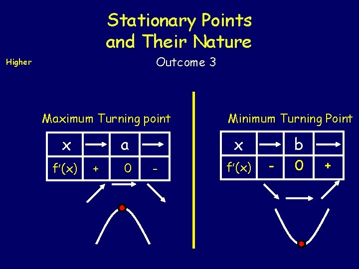 Stationary Points and Their Nature Outcome 3 Higher Maximum Turning point x f (x)