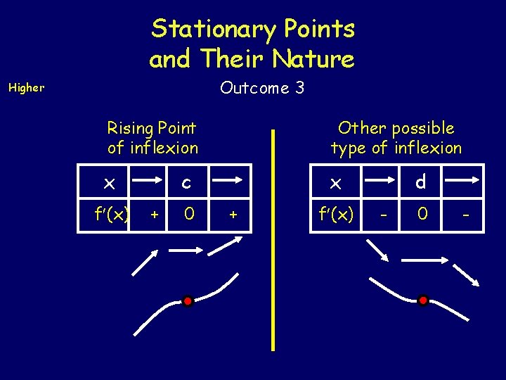 Stationary Points and Their Nature Outcome 3 Higher Rising Point of inflexion Other possible