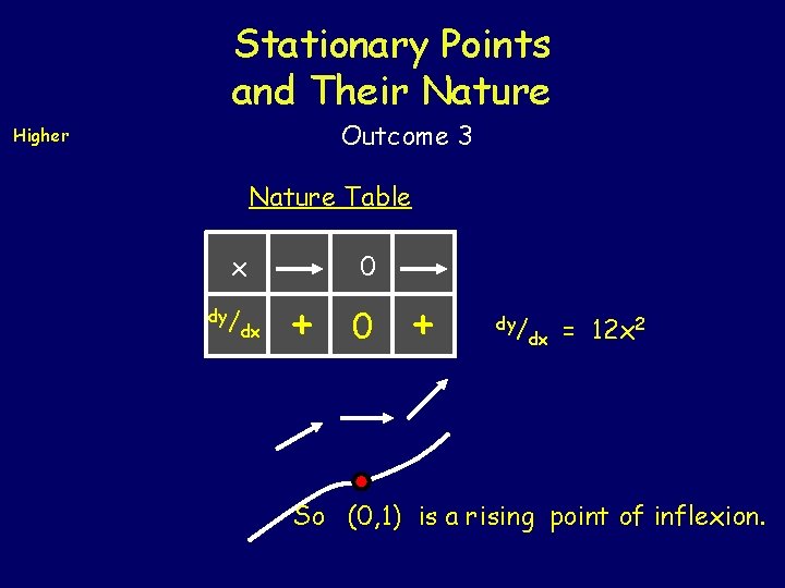 Stationary Points and Their Nature Outcome 3 Higher Nature Table x dy/ dx 0