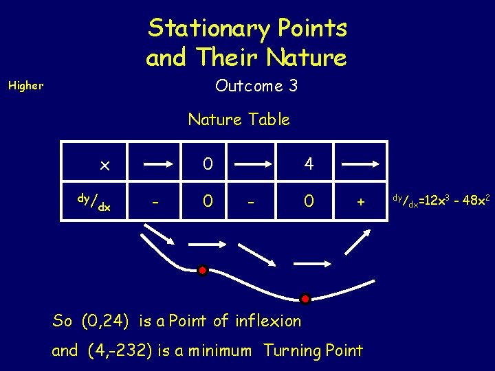 Stationary Points and Their Nature Outcome 3 Higher Nature Table x dy/ dx 4