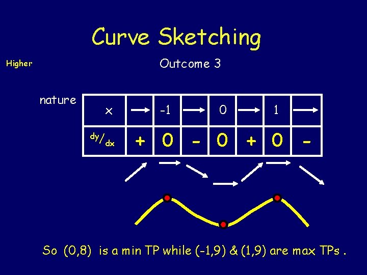 Curve Sketching Outcome 3 Higher nature x dy/ dx -1 0 1 + 0