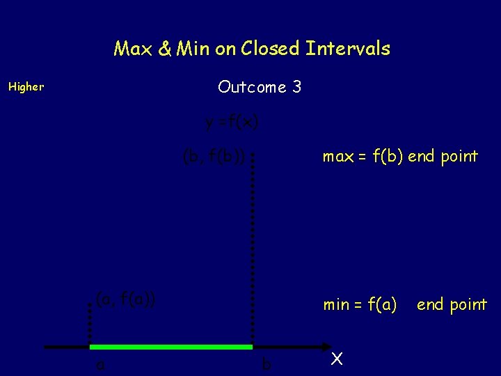 Max & Min on Closed Intervals Outcome 3 Higher y =f(x) (b, f(b)) max