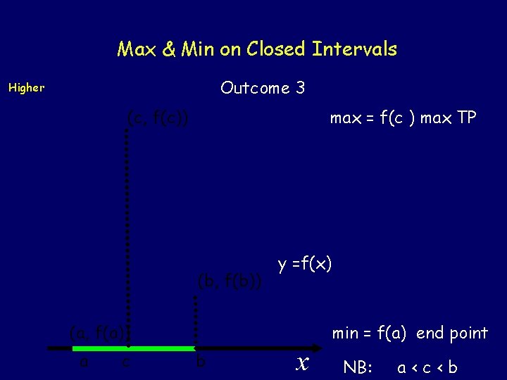 Max & Min on Closed Intervals Outcome 3 Higher (c, f(c)) max = f(c