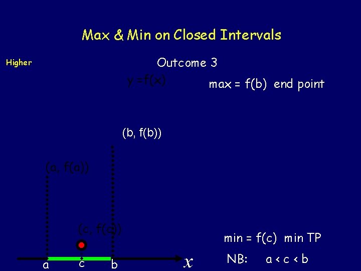 Max & Min on Closed Intervals Outcome 3 y =f(x) max = f(b) end