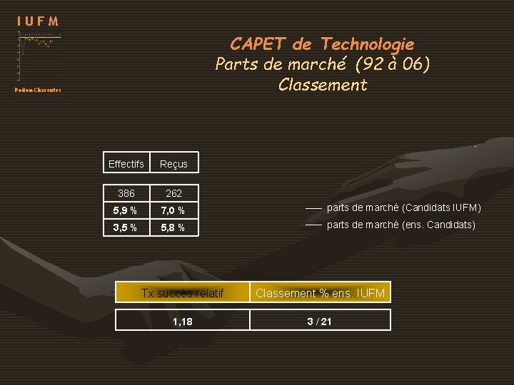 IUFM CAPET de Technologie Parts de marché (92 à 06) Classement Poitou-Charentes Effectifs Reçus IUFM CAPET de Technologie Parts de marché (92 à 06) Classement Poitou-Charentes Effectifs Reçus