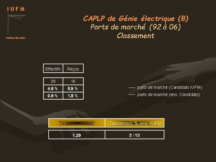 IUFM CAPLP de Génie électrique (B) Parts de marché (92 à 06) Classement Poitou-Charentes IUFM CAPLP de Génie électrique (B) Parts de marché (92 à 06) Classement Poitou-Charentes