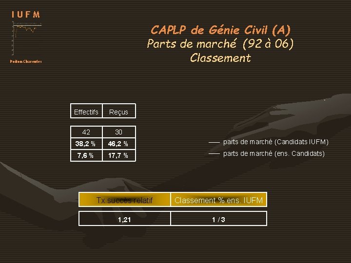 IUFM CAPLP de Génie Civil (A) Parts de marché (92 à 06) Classement Poitou-Charentes IUFM CAPLP de Génie Civil (A) Parts de marché (92 à 06) Classement Poitou-Charentes