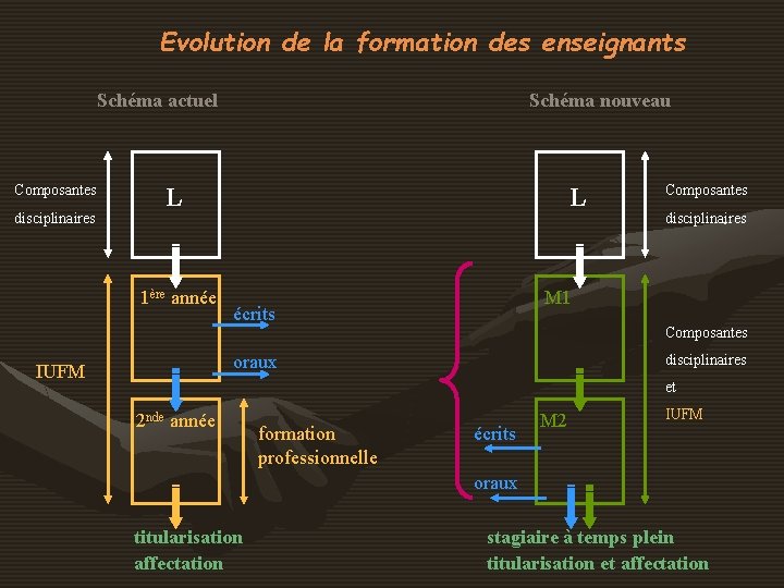 Evolution de la formation des enseignants Schéma actuel Composantes disciplinaires Schéma nouveau L 1ère Evolution de la formation des enseignants Schéma actuel Composantes disciplinaires Schéma nouveau L 1ère