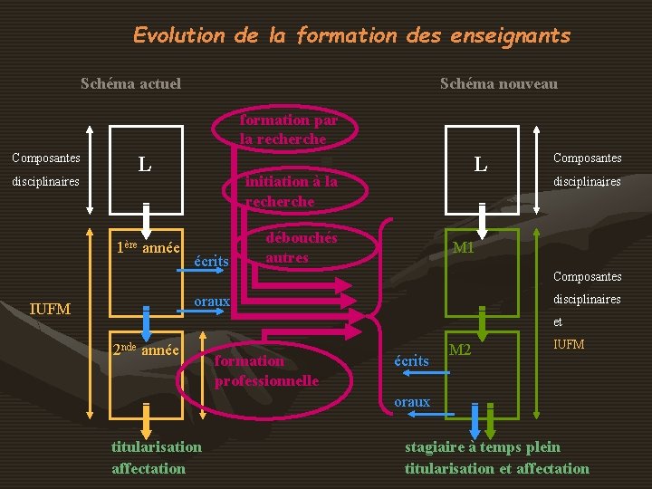 Evolution de la formation des enseignants Schéma actuel Schéma nouveau formation par la recherche Evolution de la formation des enseignants Schéma actuel Schéma nouveau formation par la recherche
