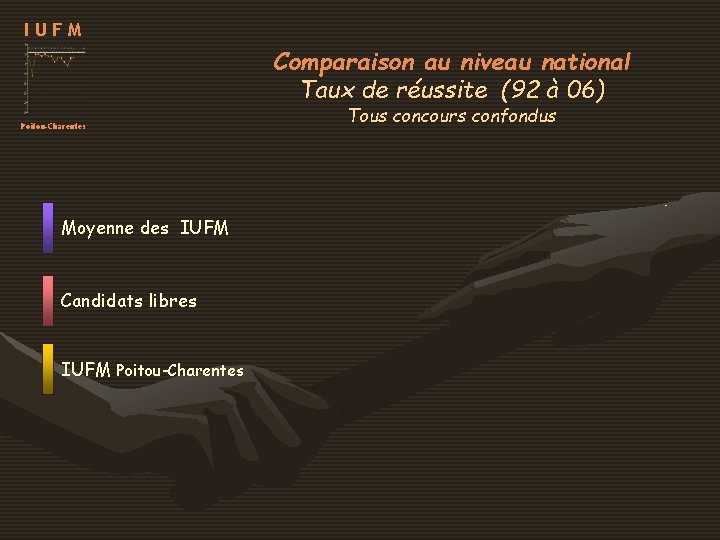 IUFM Comparaison au niveau national Taux de réussite (92 à 06) Poitou-Charentes Moyenne des IUFM Comparaison au niveau national Taux de réussite (92 à 06) Poitou-Charentes Moyenne des