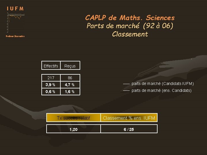 IUFM CAPLP de Maths. Sciences Parts de marché (92 à 06) Classement Poitou-Charentes Effectifs IUFM CAPLP de Maths. Sciences Parts de marché (92 à 06) Classement Poitou-Charentes Effectifs