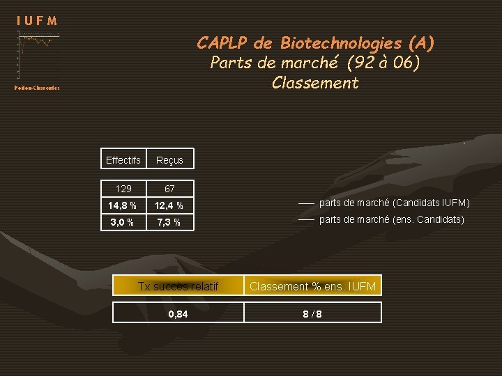IUFM CAPLP de Biotechnologies (A) Parts de marché (92 à 06) Classement Poitou-Charentes Effectifs IUFM CAPLP de Biotechnologies (A) Parts de marché (92 à 06) Classement Poitou-Charentes Effectifs