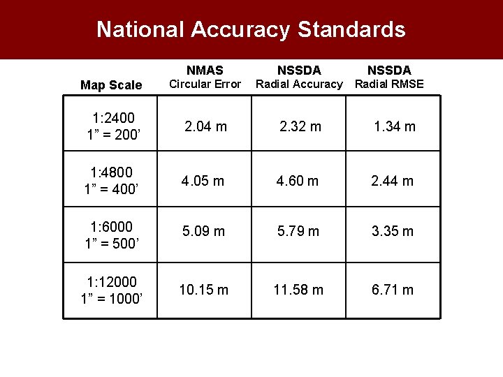 National Accuracy Standards NMAS NSSDA Map Scale Circular Error Radial Accuracy Radial RMSE 1: