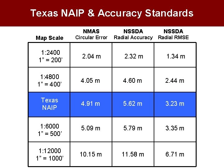 Texas NAIP & Accuracy Standards NMAS NSSDA Map Scale Circular Error Radial Accuracy Radial