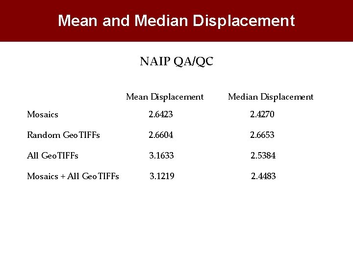 Mean and Median Displacement NAIP QA/QC Mean Displacement Median Displacement Mosaics 2. 6423 2.