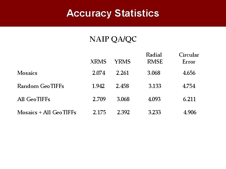 Accuracy Statistics NAIP QA/QC XRMS YRMS Radial RMSE Circular Error Mosaics 2. 074 2.