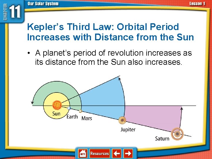 11. 1 Structure of the Solar System Kepler’s Third Law: Orbital Period Increases with 11. 1 Structure of the Solar System Kepler’s Third Law: Orbital Period Increases with
