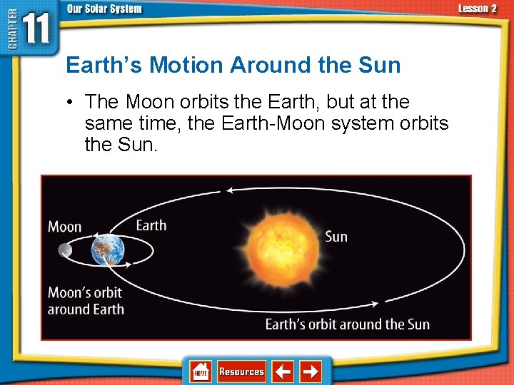 11. 2 The Sun-Earth-Moon System Earth’s Motion Around the Sun • The Moon orbits 11. 2 The Sun-Earth-Moon System Earth’s Motion Around the Sun • The Moon orbits