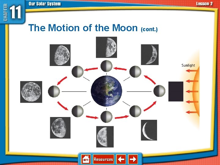 11. 2 The Sun-Earth-Moon System The Motion of the Moon (cont. ) 11. 2 The Sun-Earth-Moon System The Motion of the Moon (cont. )