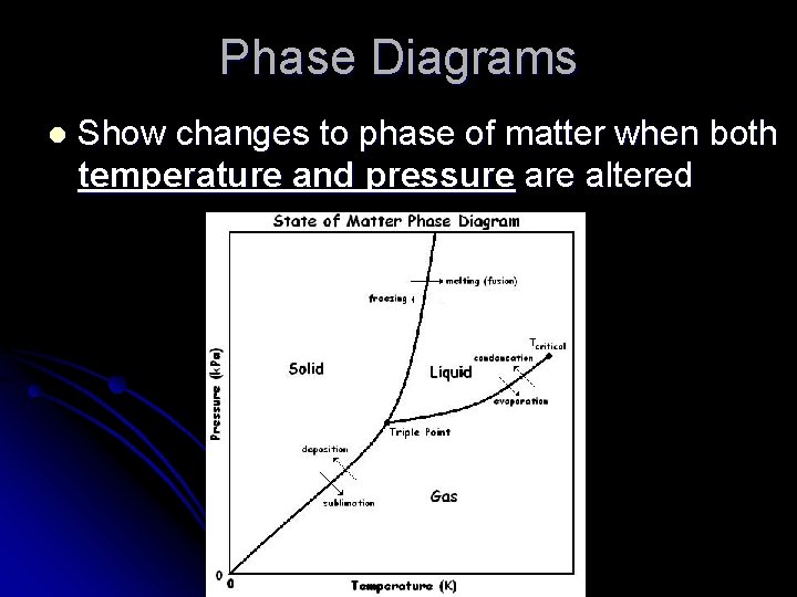 Phase Diagrams l Show changes to phase of matter when both temperature and pressure