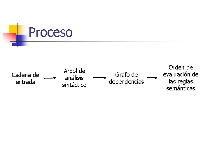 Proceso Cadena de entrada Arbol de análisis sintáctico Grafo de dependencias Orden de evaluación