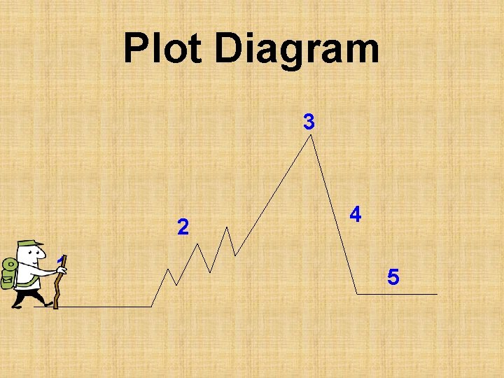 Plot Diagram 3 2 1 4 5 