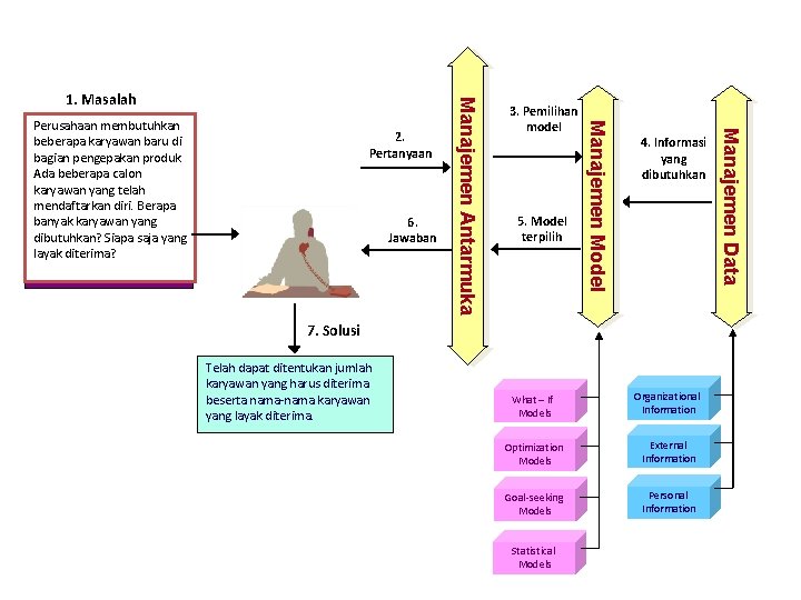 6. Jawaban 5. Model terpilih 4. Informasi yang dibutuhkan 7. Solusi Telah dapat ditentukan